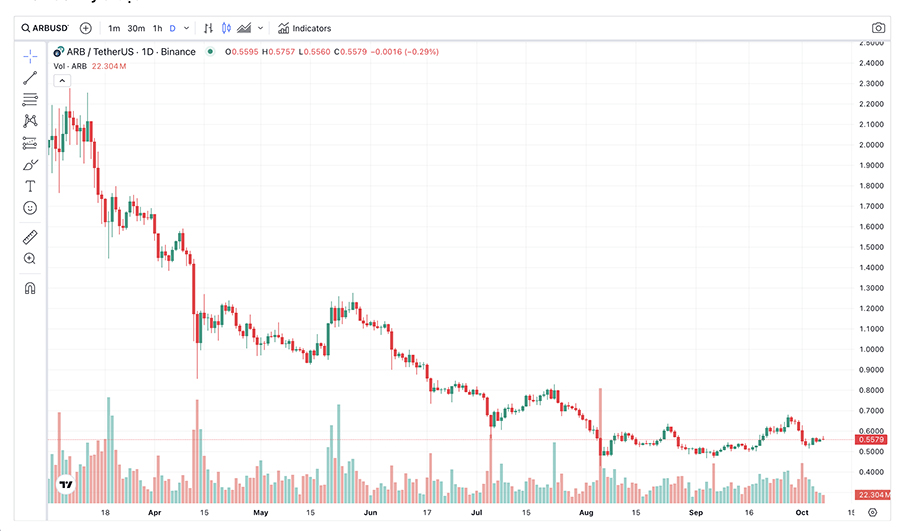 Arbitrum (ARB) - Cơ Hội Để Bắt Đầu DCA Từ Tháng 10?