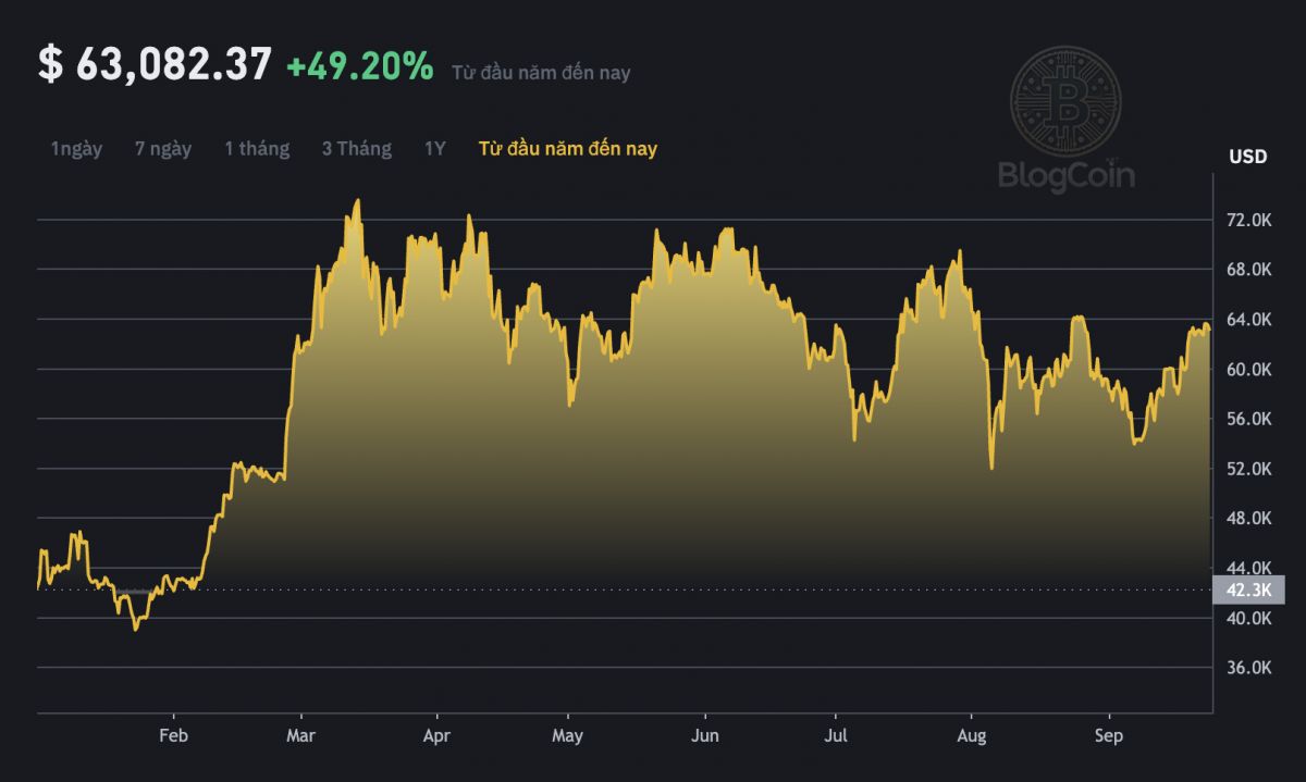 Bitcoin (BTC): Giá trị và Tương lai